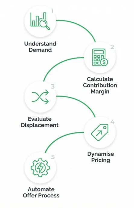 Five Steps Towards Greater MICE Profitability