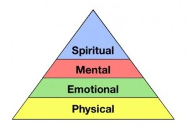 mental physical spiritual emotional
