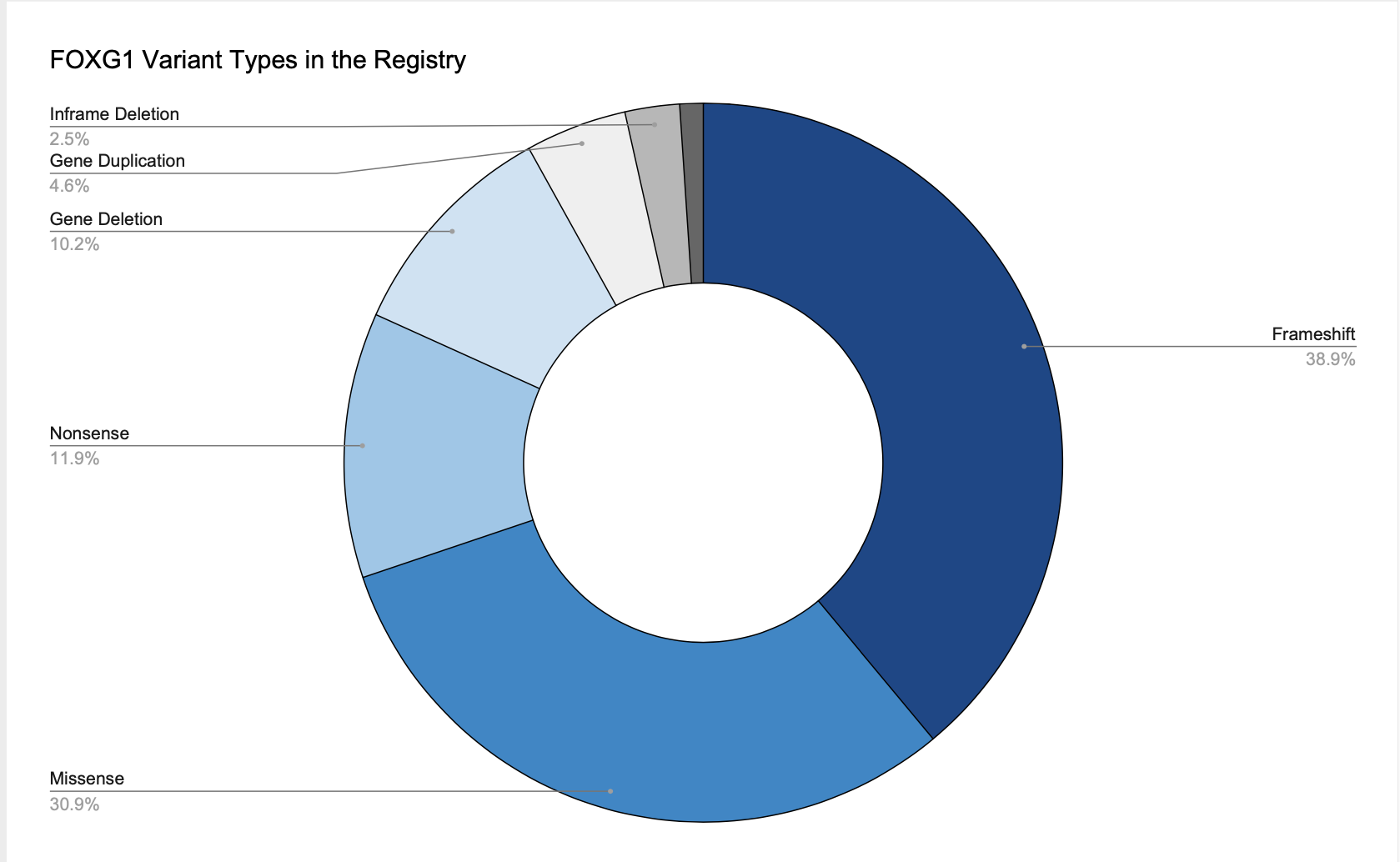 FOXG1 syndrome mutation types reported in the FOXG1 Syndrome Patient Registry