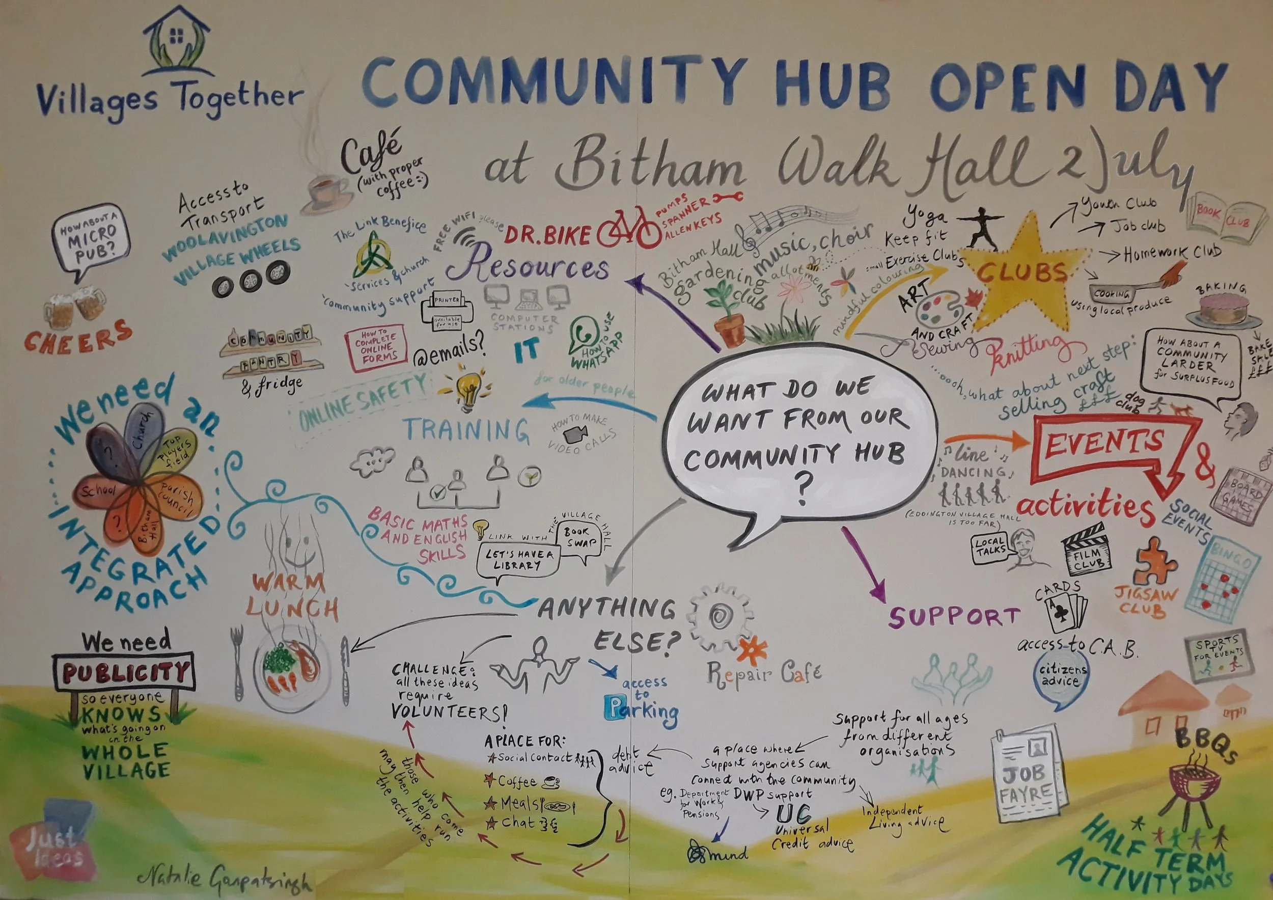 A colorful illustrated poster for a community hub open day at Bitham Walk Hall on July 2nd. The poster includes sections about resources, activities like art, sewing, knitting, clubs, events, and support services such as online safety, training, and public safety. It emphasizes community involvement, volunteer callings, and social activities like a BBQ and half-term activity days.