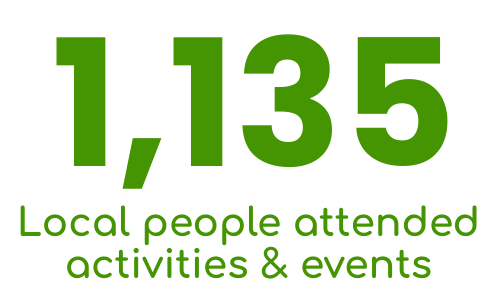 Green text on black background showing the number '1,135' and the phrase 'Local people attended activities & events'.
