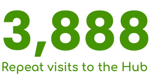 Large green digital number 3,888 with text below that says 'Repeat visits to the Hub' in green.