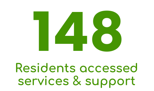 Green text on a black background reading '148 Residents accessed services & support.'