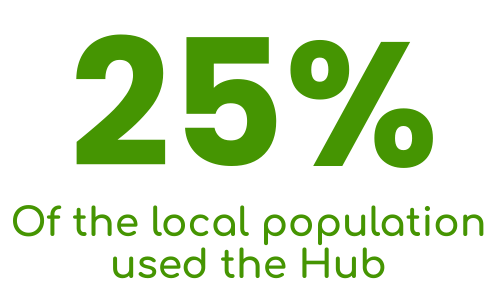 Green text with large numbers indicating 25% and smaller text stating 'Of the local population used the Hub'.