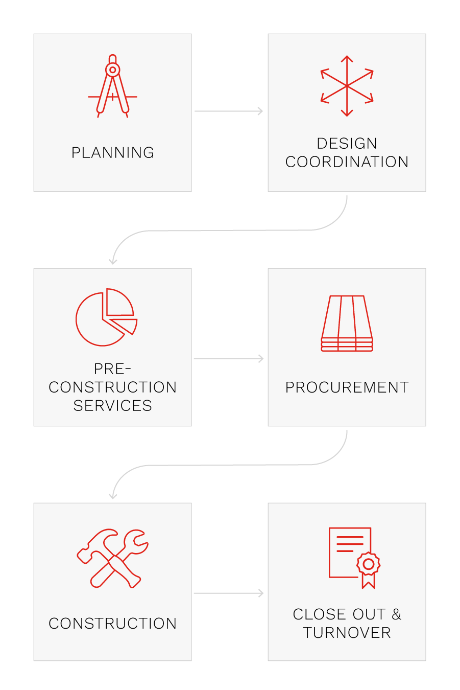 HeliOS Operating Framework Chart
