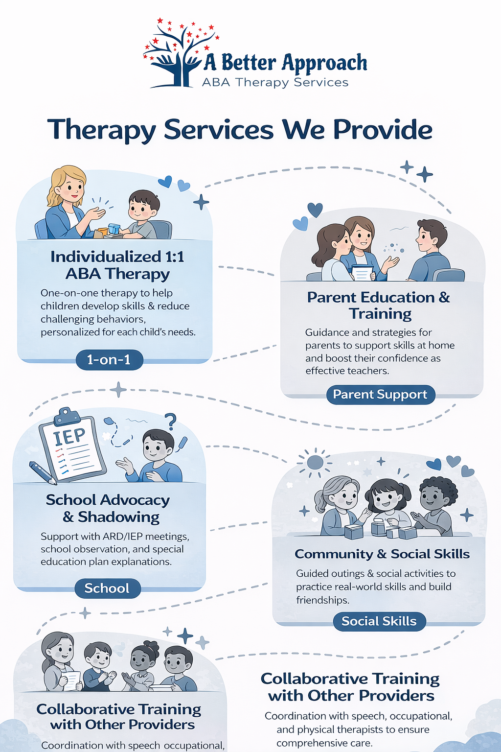 Overview infographic of ABA therapy services including one-to-one therapy, family guidance, and school-based support