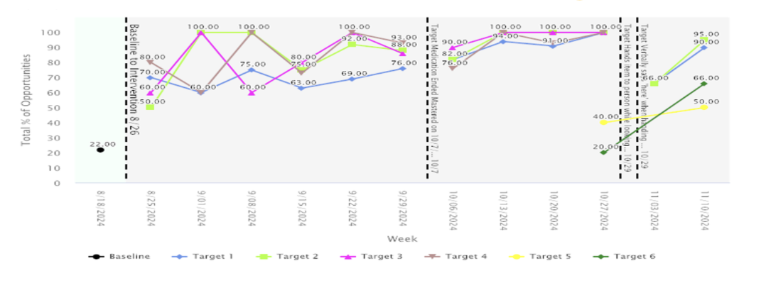 A skill development line graph showing weekly percentages of opportunities for six targets, with baseline data, from August to November 2024.