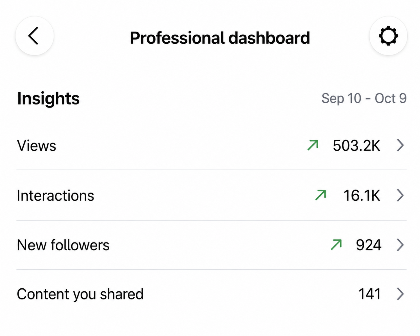 Screenshot of a mobile app dashboard titled 'Professional dashboard' with insights on views, interactions, new followers, and shared content, showing data from September 10 to October 9.