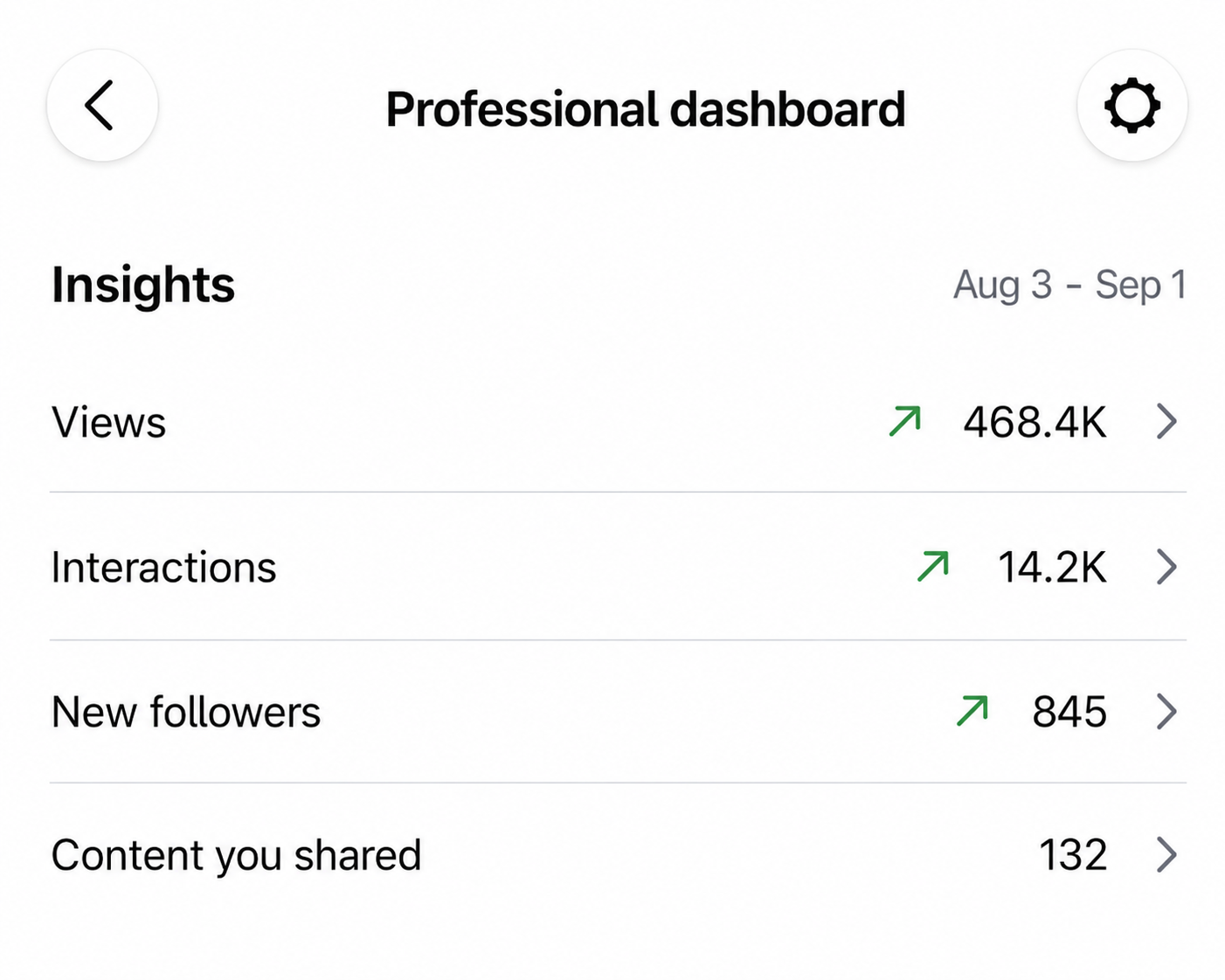 Screenshot of a mobile app's professional dashboard displaying insights from August 3 to September 1, including views, interactions, new followers, and shared content, with green arrows indicating increase.