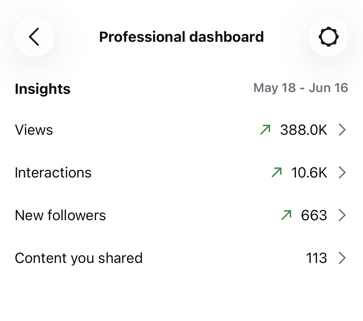 Screenshot of a professional social media analytics dashboard showing insights from May 18 to June 16. Includes metrics: 388K views, 10.6K interactions, 663 new followers, and 113 shared content interactions, with upward trend indicators.