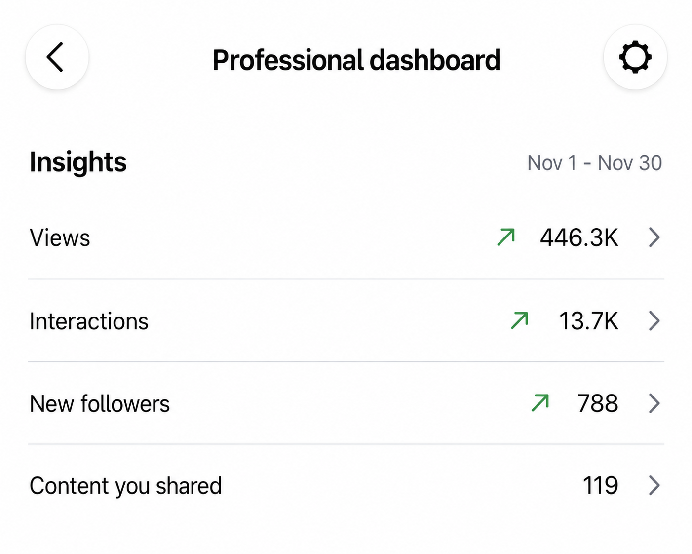 Screenshot of a professional dashboard showing insights from November 1 to November 30, including 446,300 views, 13,700 interactions, 788 new followers, and 119 shared content.