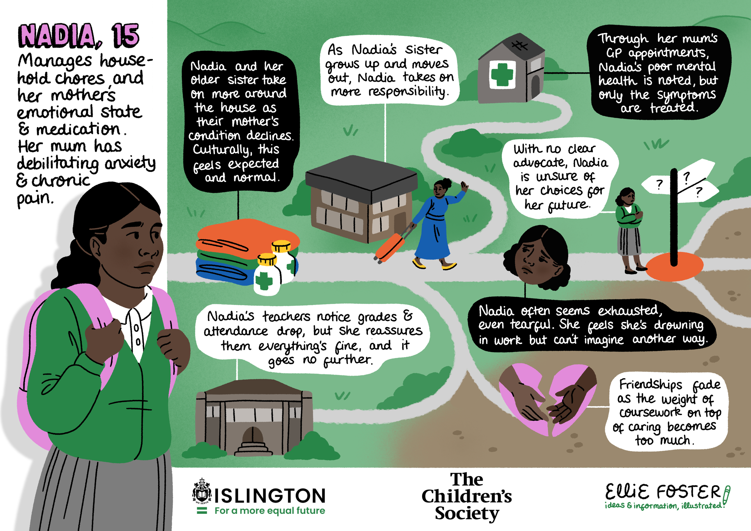 An illustrated map of a young carer's journey for a professional workshop