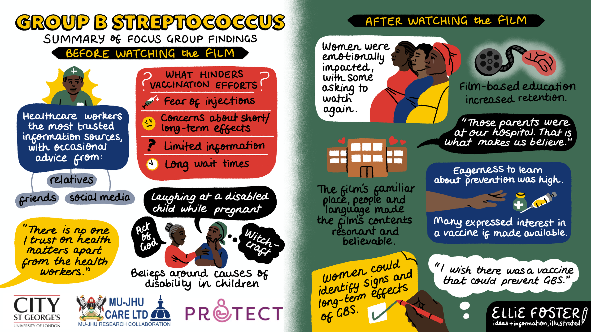 A hand-illustrated infographic shows the key themes from a focus group about awareness of disease in expectant mothers, supporting a health research team's presentation to the wider health community.