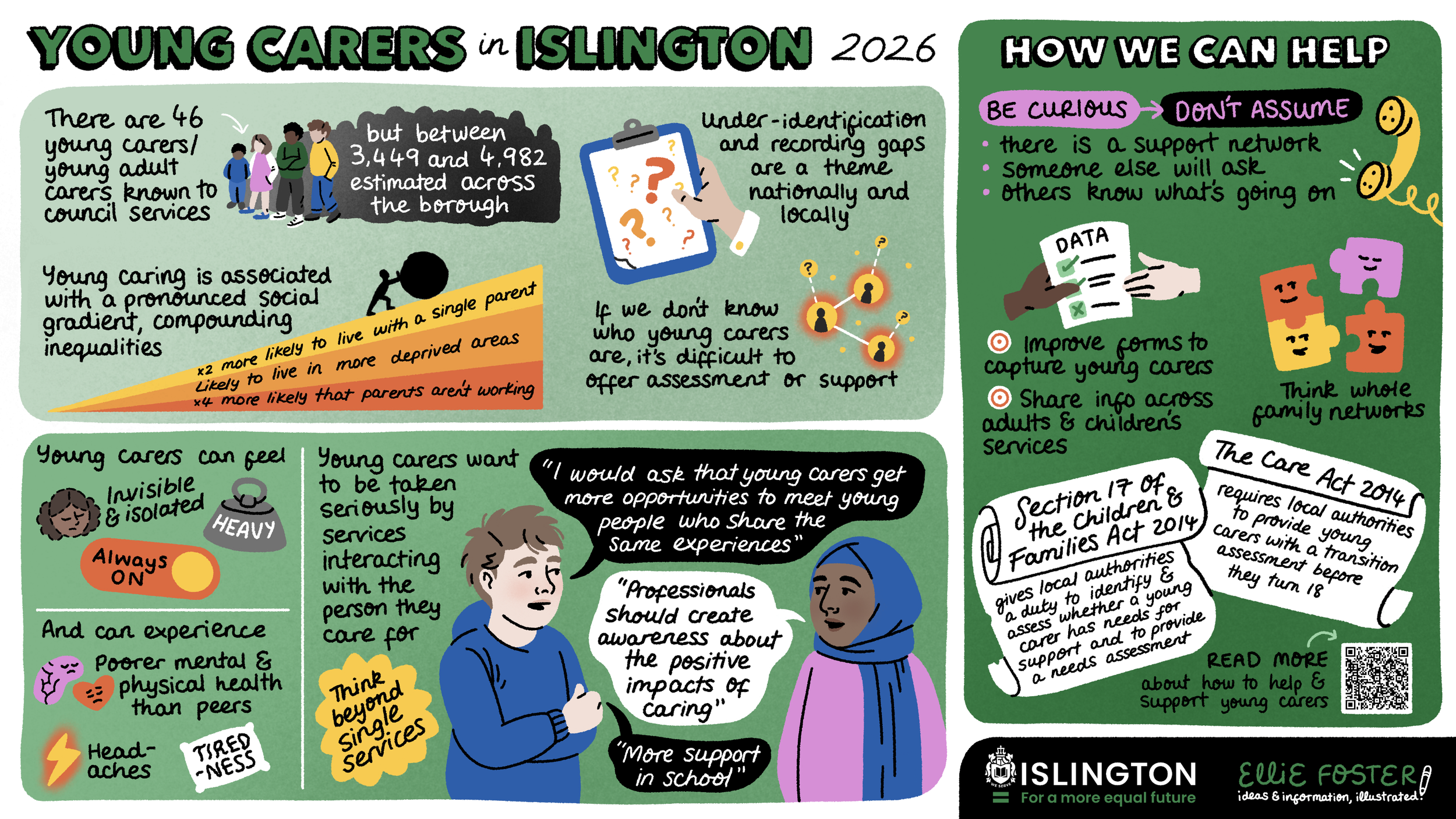 An illustrated infographic summarising Islington Borough's needs assessment report for young carers