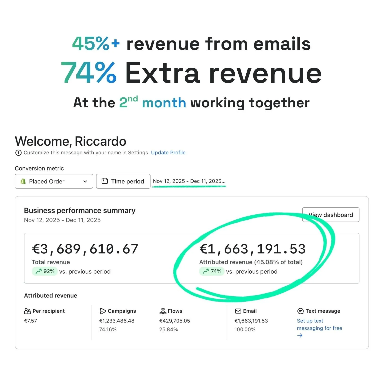 A data report showing revenue figures from a business analytics dashboard for the period of November 12 to December 11, 2025, highlighting total revenue of €3,689,610.67 and attributed revenue of €1,663,191.53, with percentage changes from the previous period.