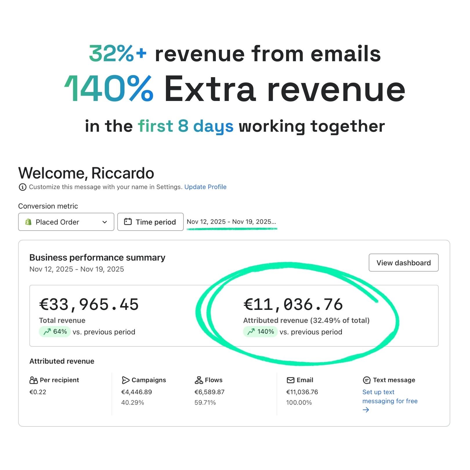 Online business dashboard showing revenue statistics from November 12 to November 19, 2025. Total revenue is €33,965.45, with attributed revenue of €11,036.76, which is 32.49% of total, a 140% increase compared to the previous period. The dashboard displays data on campaigns, flows, email, and text message marketing.