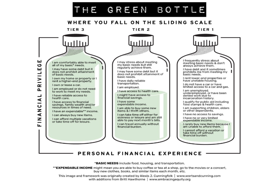 A chart titled 'The Green Bottle' illustrating financial levels for financial independence, with three green bottles representing Tiers 3, 2, and 1, each filled to different levels and describing personal financial goals and situations.