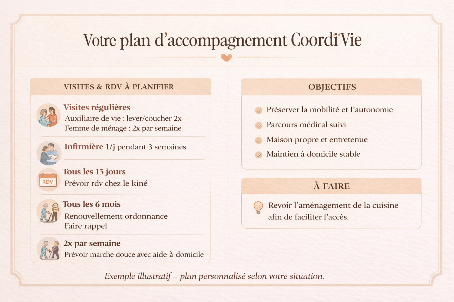 Plan de accompagnement pour une personne âgée, comprenant des visites régulières, une infirmière à domicile, des rendez-vous tous les 15 jours, et une ordonnance semestrielle. Objectifs de maintien de la mobilité, suivi médical, maison propre, domicile stable. À faire : réaménager la cuisine pour faciliter l'accès.