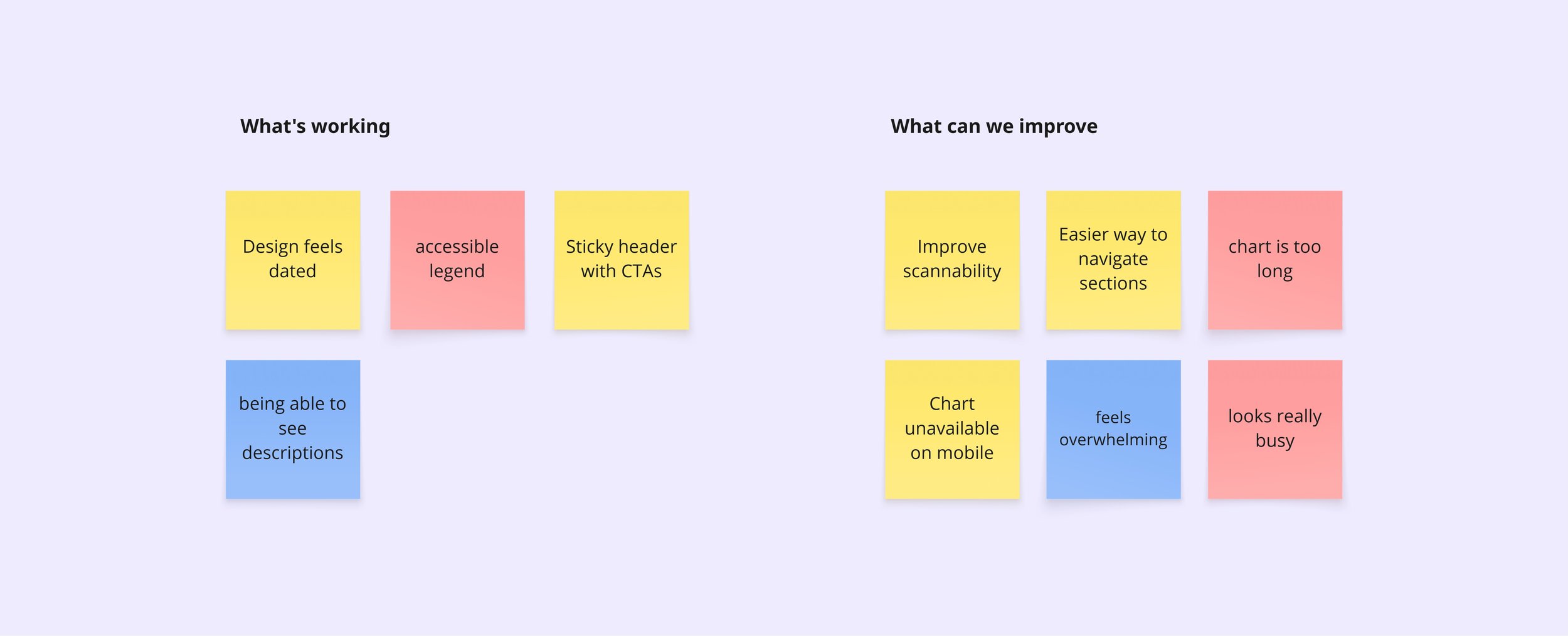 Image of a compile set of brainstorming sticky notes showcasing things that are working versus things that need improvement