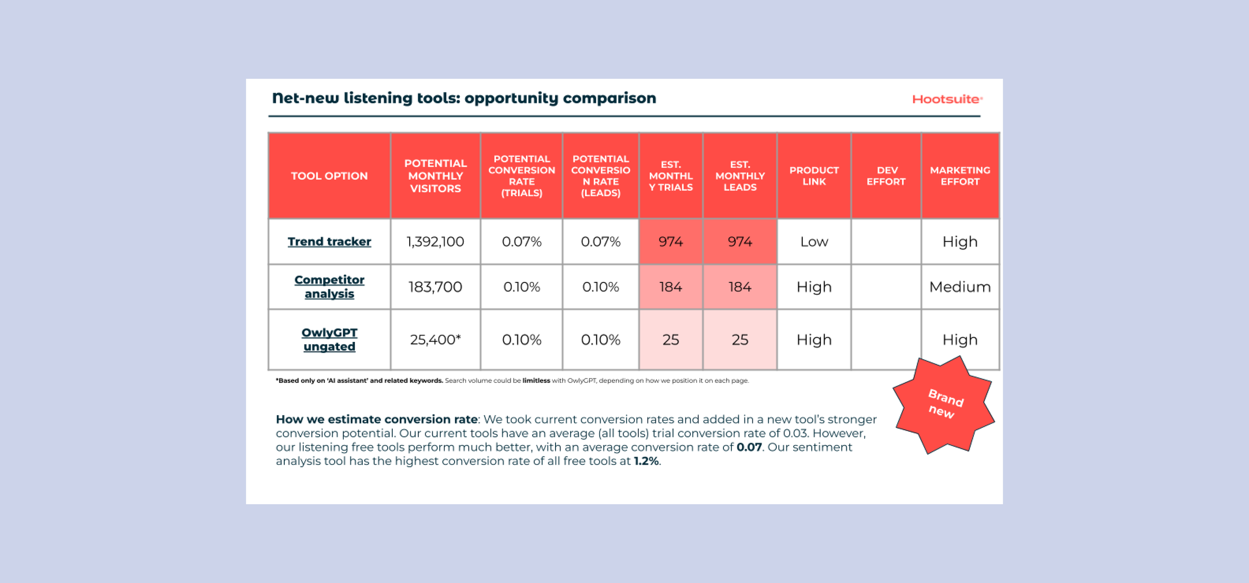 Image of a slide deck showing the lead and conversion potential of creating a new trends tracker tool for social media trends