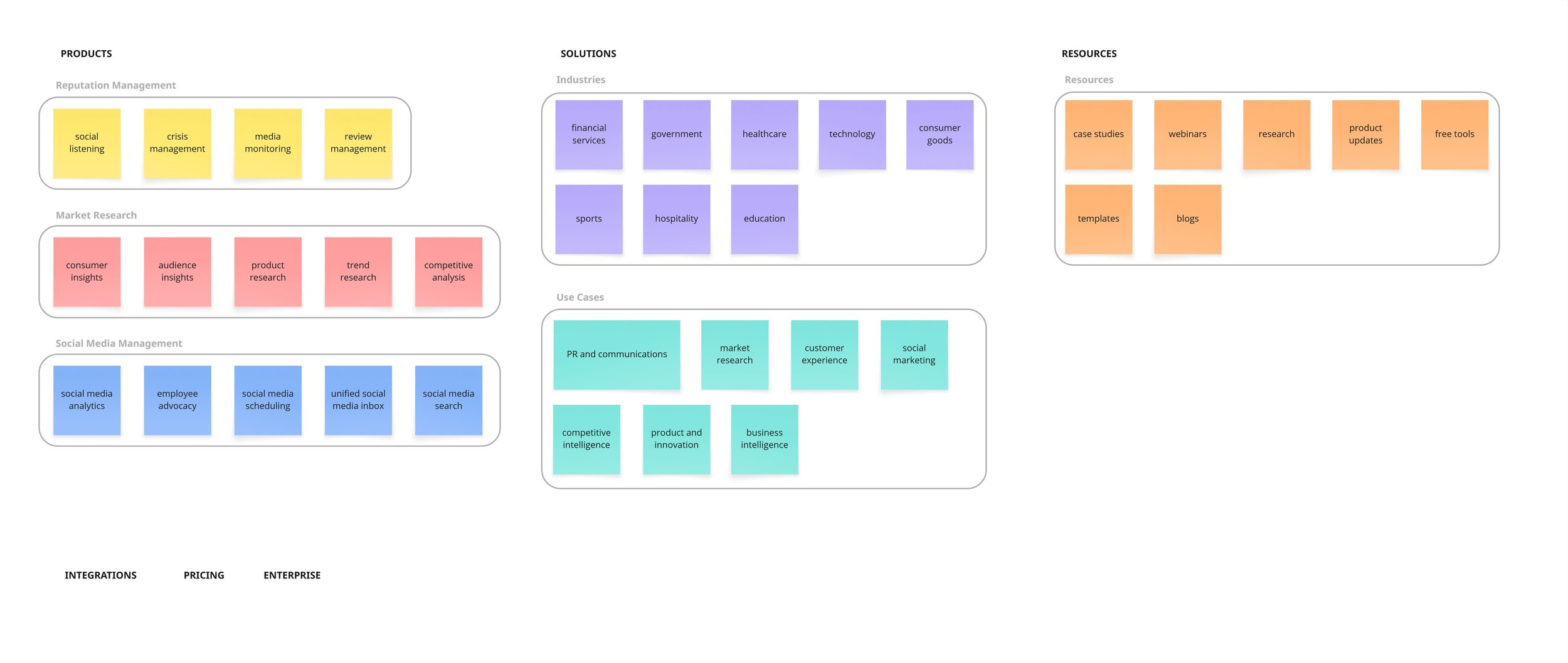 A digital infographic showing a grouping of items organized for a website's navigation/information architecture.