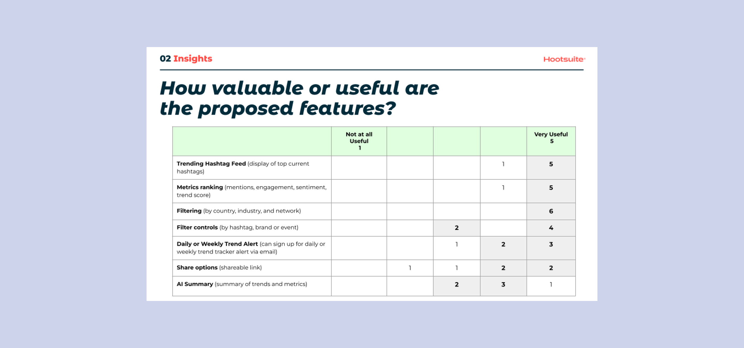 Image of a slide showing a chart that shows how valuable users found the proposed features of the tool