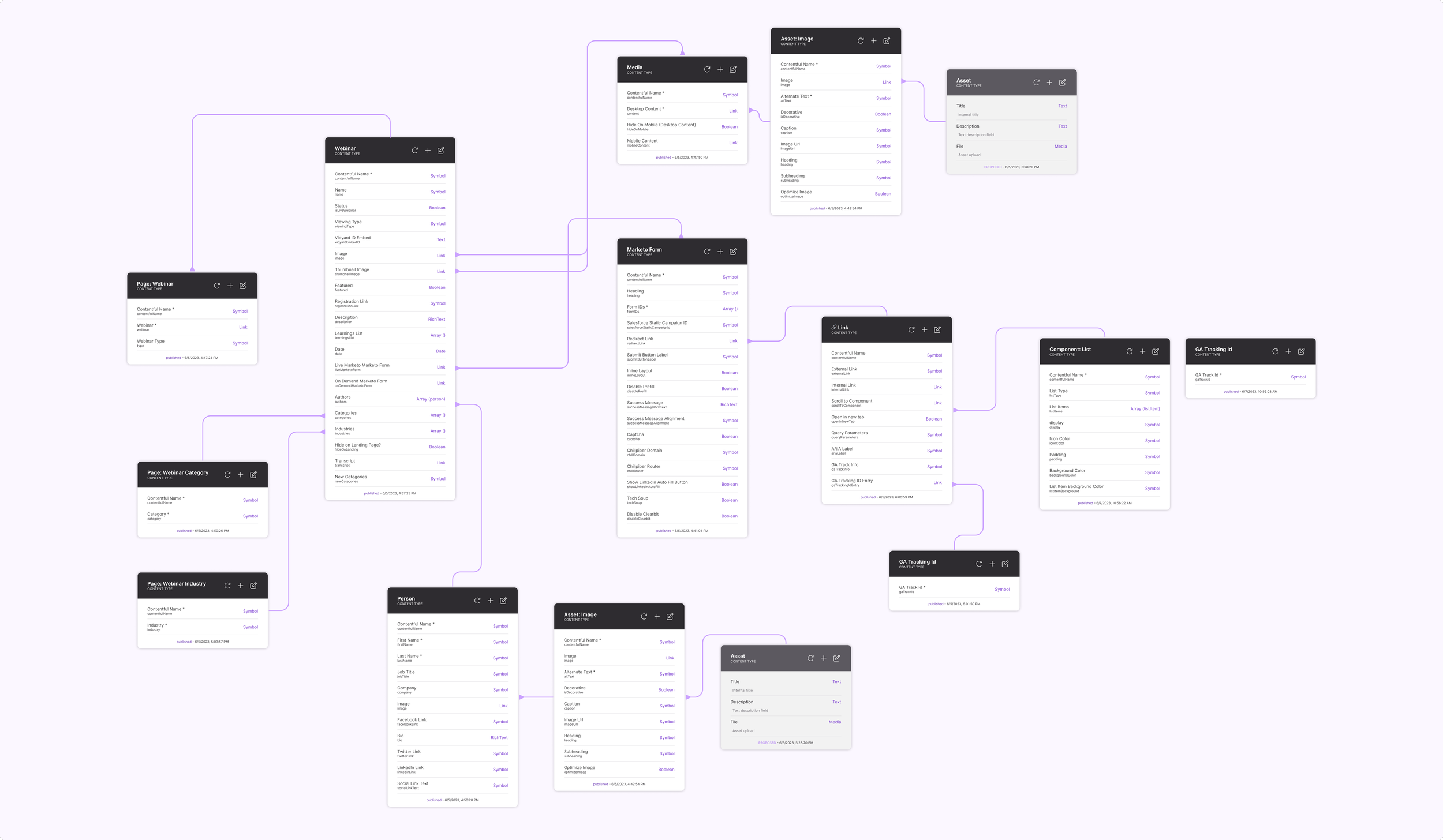 Image of a content model that shows how builders can build webinar pages in page templates on the CMS.