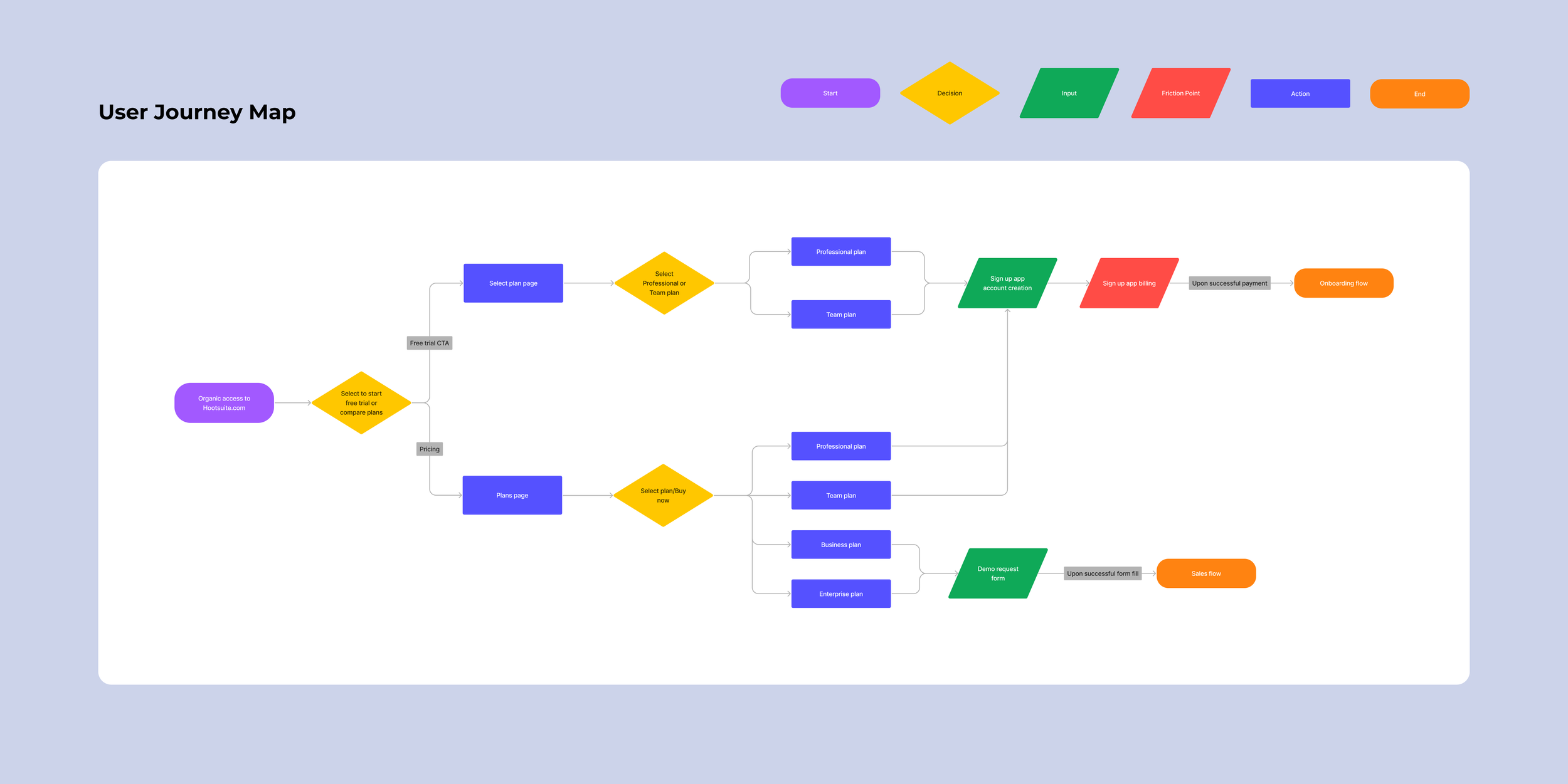 Image of a user journey map for users coming to a website and going through the signup flow.