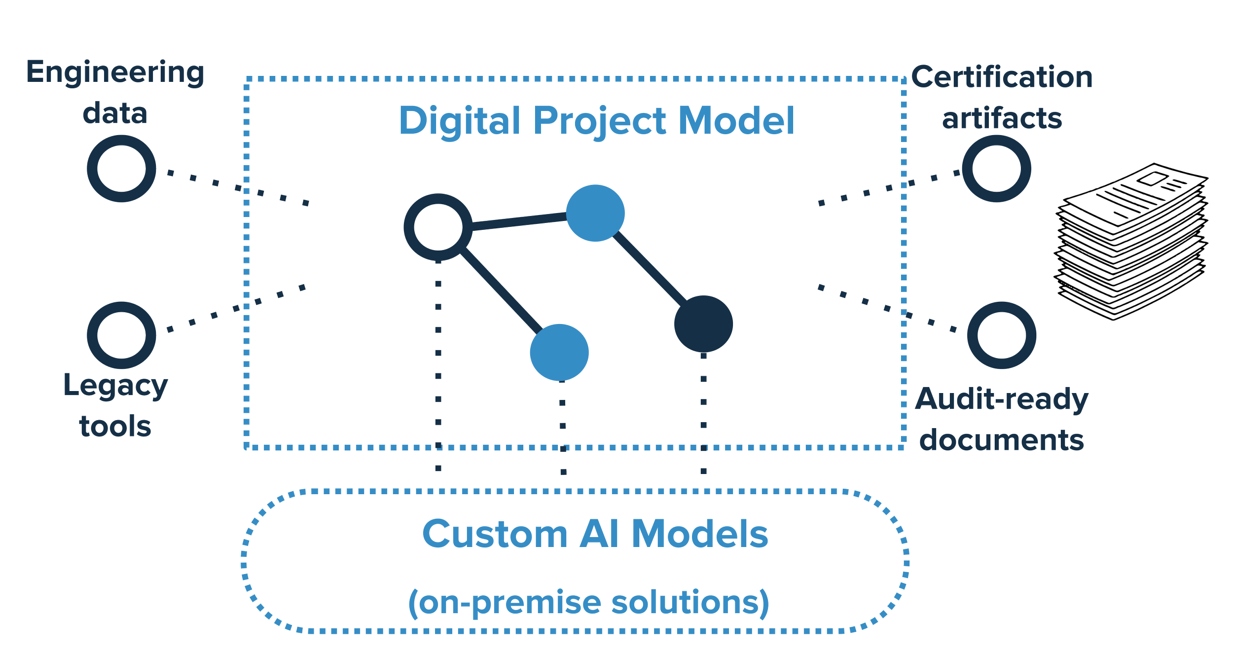 Diagram illustrating a digital project model with interconnected elements such as engineering data, legacy tools, certification artifacts, audit-ready documents, and custom AI models for on-premise solutions.