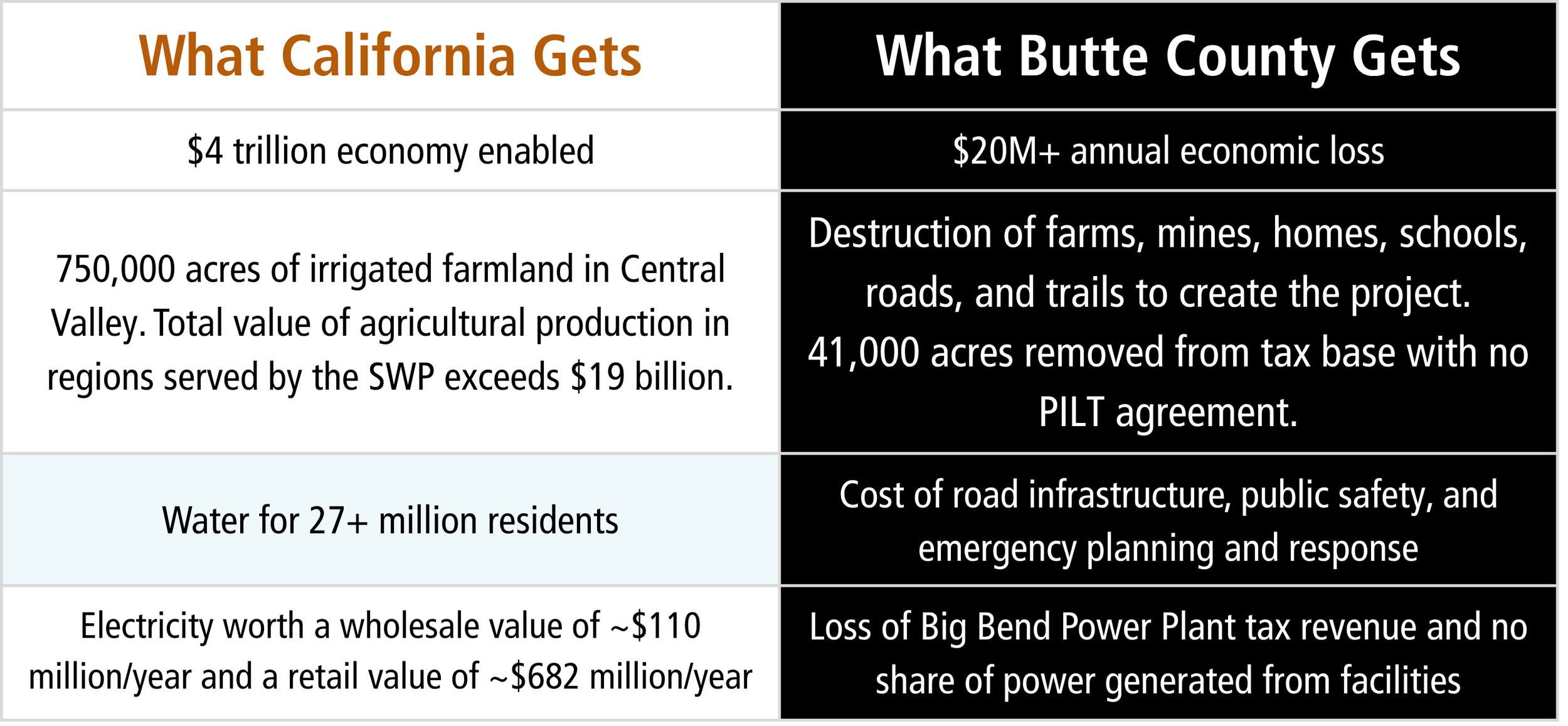 Benefit Comparison Table California vs. Butte