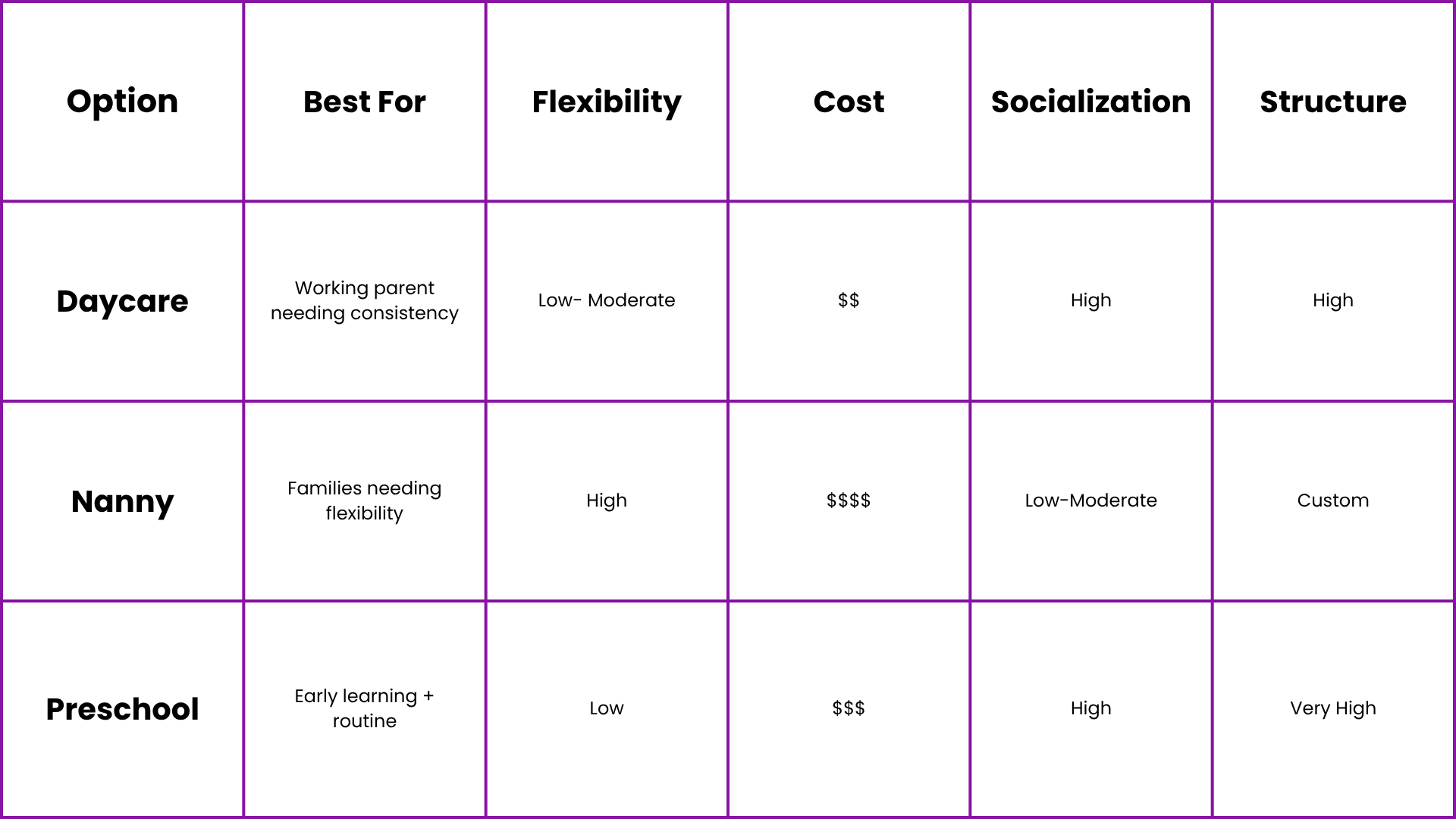 side-by-side comparison of daycare, nanny and preschool benefits