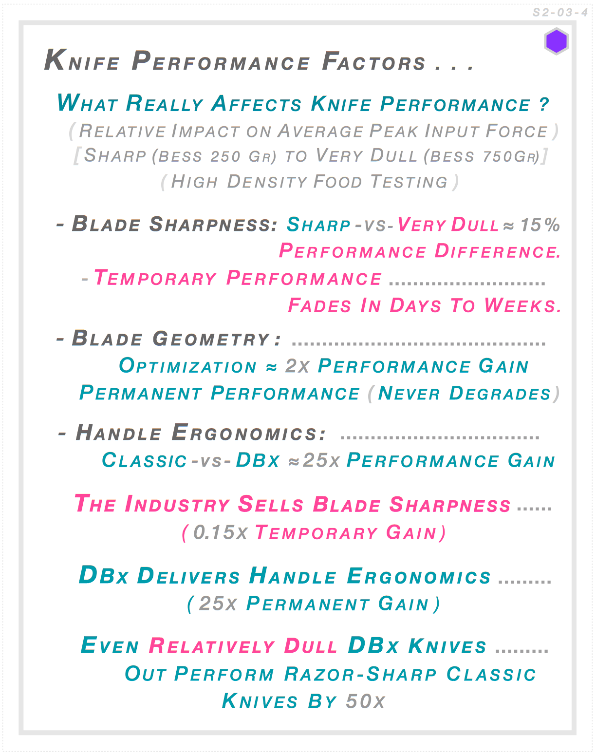 Knife performance factors ranked by impact on average peak input force: sharp vs dull blade BESS 250 vs 750gr equals 15% temporary gain. Blade geometry equals 2x permanent gain. DBx handle ergonomics equals 25x permanent gain. ABx Performance Testing
