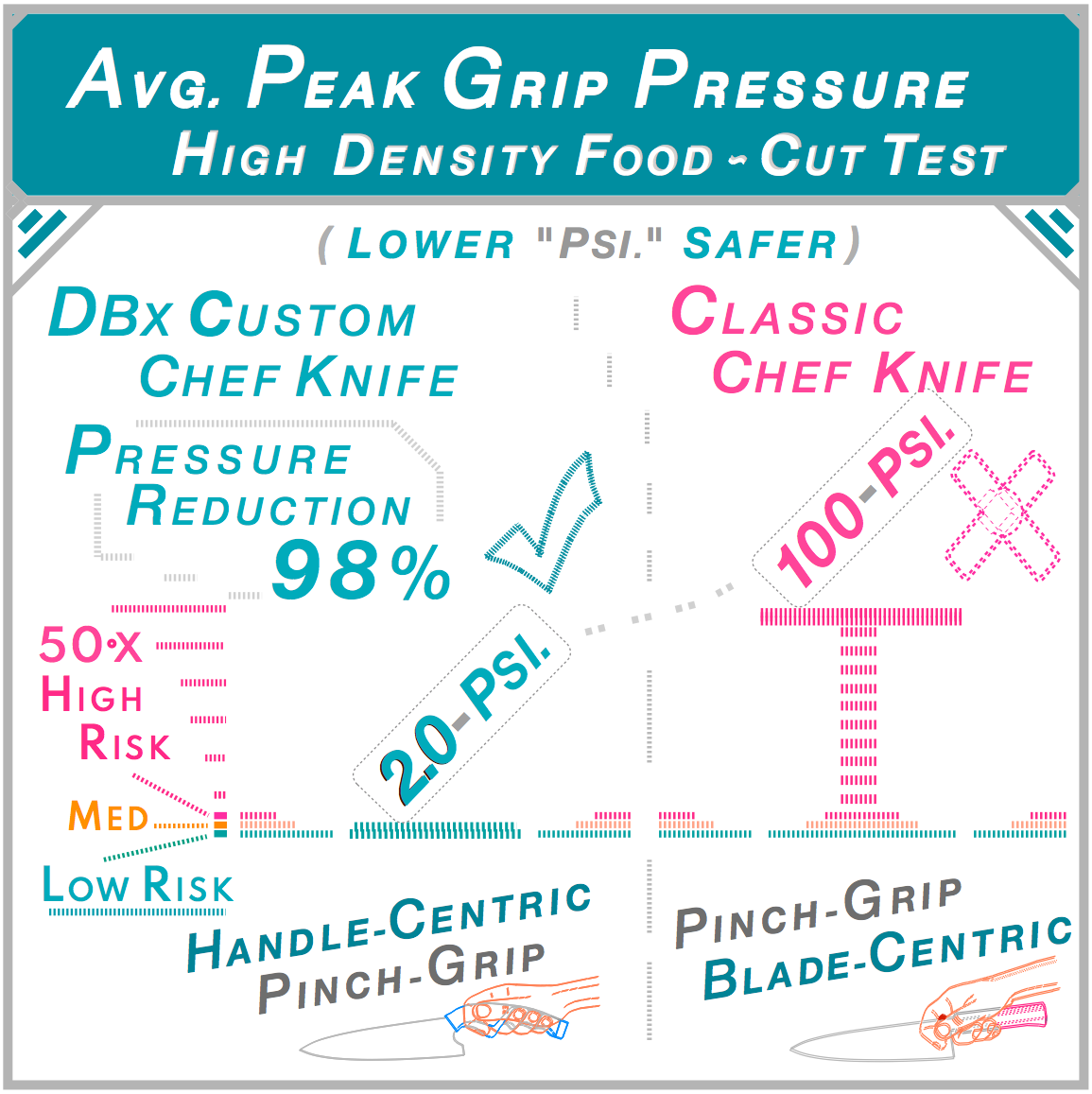 Average peak grip pressure high-density food-cut test — DBx handle-centric pinch-grip 2.0 PSI versus Classic blade-centric pinch-grip 100 PSI. 98% reduction into biomechanically safe low-risk range. ABx Performance Testing.
