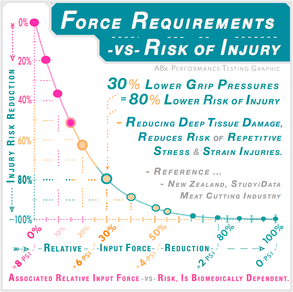 New Zealand meat cutting research confirms 30% lower grip pressure equals 80% lower injury risk — non-linear exponential relationship. DBx achieves 98% grip pressure reduction placing users at the safest end of the injury risk curve. ABx Testing.