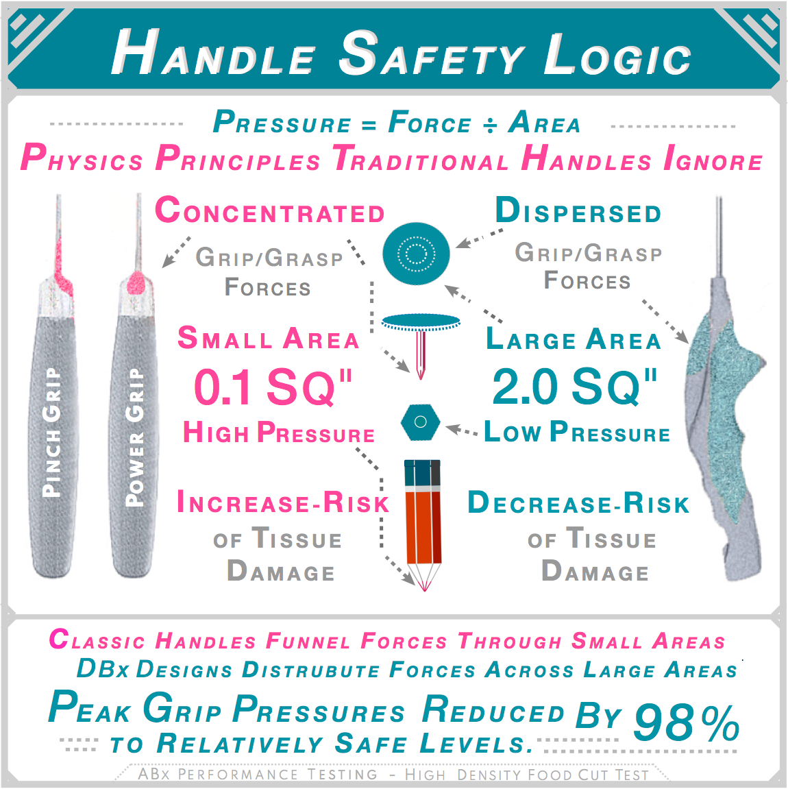 Handle Safety Logic — Pressure = Force ÷ Area. Classic handles concentrate forces through 0.1 sq inch generating dangerous pressure. DBx handles distribute forces across 2.0 sq inches — reducing peak grip pressure 98%. ABx Performance Testing.
