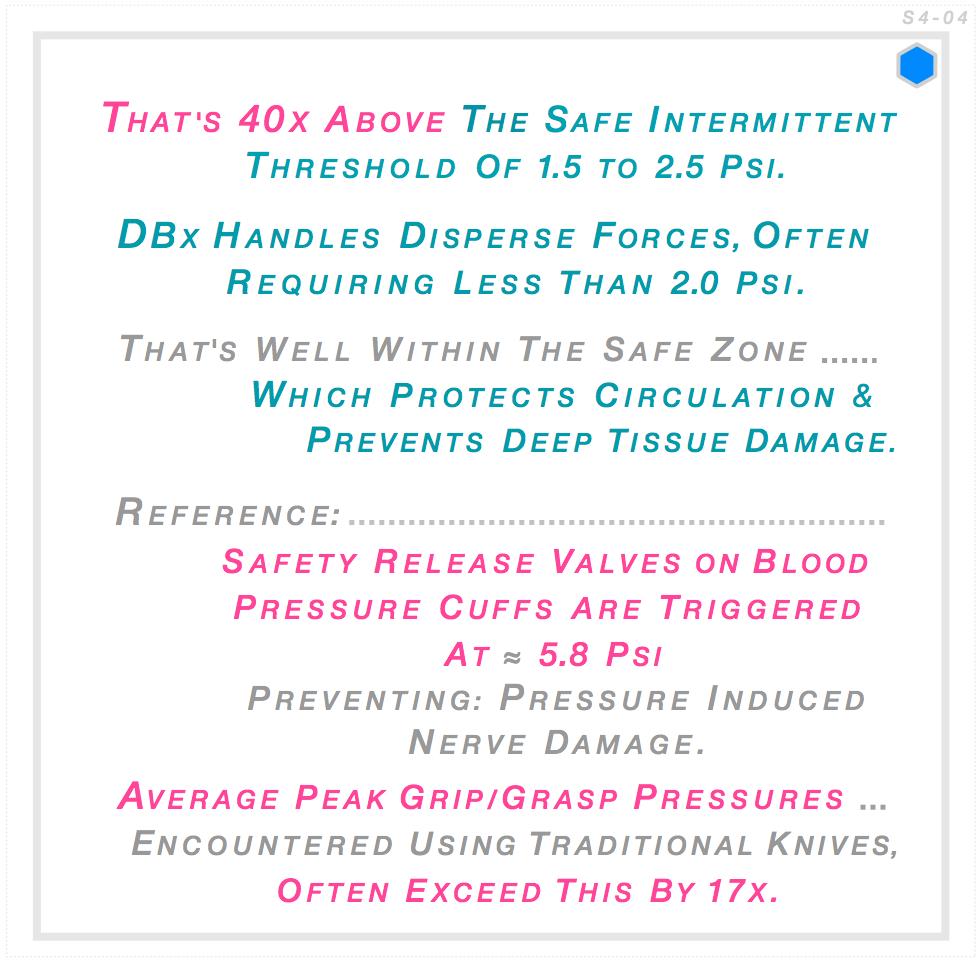 Traditional knife grip pressures 100 PSI — 40x above safe threshold 1.5 to 2.5 PSI. DBx handles require less than 2.0 PSI protecting circulation and tissue integrity. Traditional knives exceed blood pressure cuff safety-release 5.8 PSI by 17x.