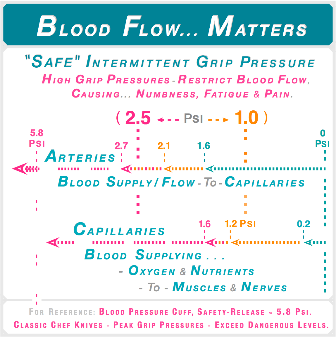 High grip pressures restrict blood flow causing numbness, fatigue and pain. Safe intermittent range 1.0 to 2.5 PSI. Arterial flow affected from 2.7 PSI. Capillary flow affected from 1.6 PSI. Blood pressure cuff safety-release reference 5.8 PSI.