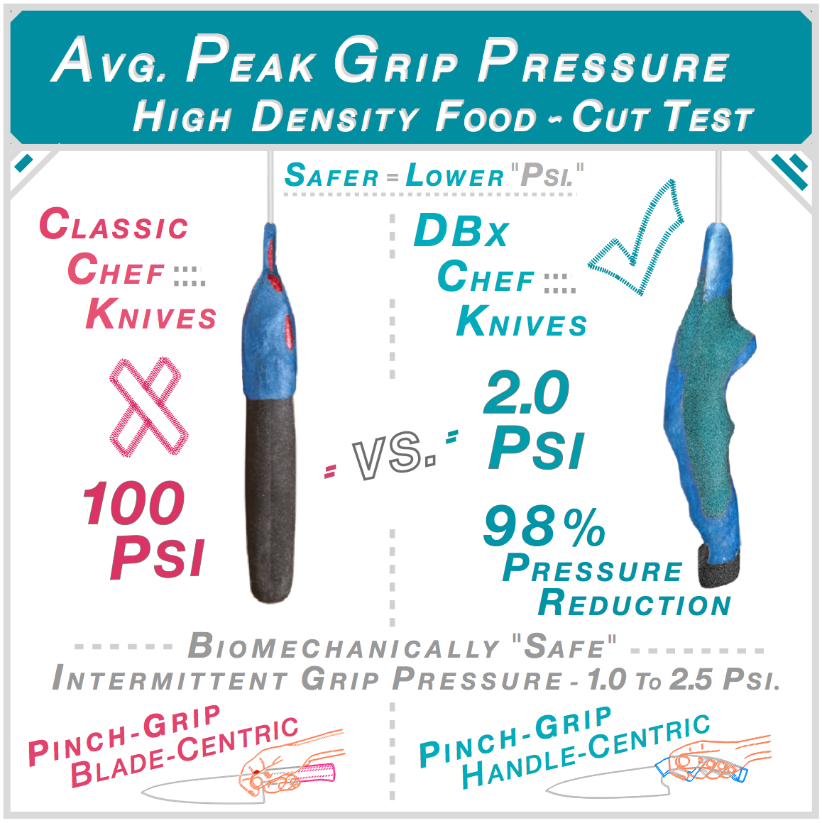 DBx chef knife versus classic chef knife grip pressure comparison — 100 PSI versus 2.0 PSI — 98% reduction ABx Performance Testing