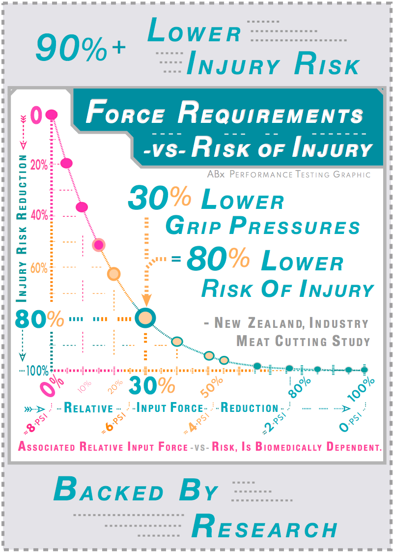 Massey University ergonomic research, New Zealand meat industry, establishes that 30% lower grip pressure yields 80% lower musculoskeletal injury risk. DBx Sized-To-Fit handle design is engineered to that standard. ABx Performance Testing.