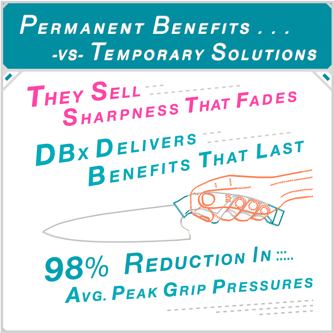 DBx handle ergonomics distribute cutting forces throughout the hand via 25x greater force transfer area versus standard handles — delivering a permanent 98% reduction in average peak grip pressures versus temporary sharpness solutions. ABx Testing.