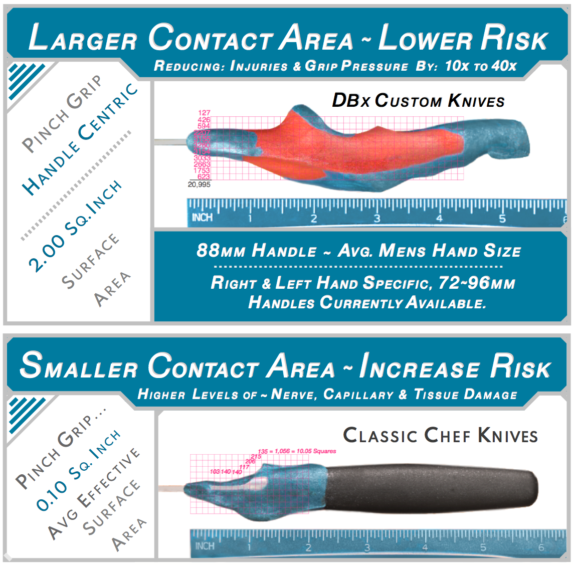 Larger contact area lower risk — DBx handle-centric 2.0 sq inch contact reduces injuries 10-40x. Classic knives 0.10 sq inch increases nerve and tissue damage risk. 88mm handle avg men's hand size, right and left hand specific, 72-96mm available.