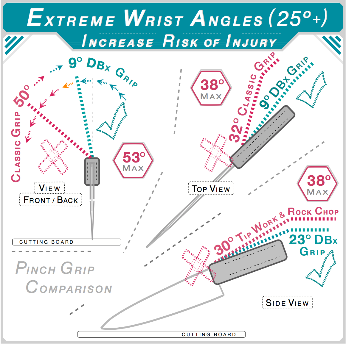 Classic grip wrist angles reach 50-53° versus DBx 9° front view, 32-38° versus 9° top view, 30° versus 23° side view. DBx geometry keeps wrist angles below the 25° injury risk threshold across cutting tasks. ABx Performance Testing.