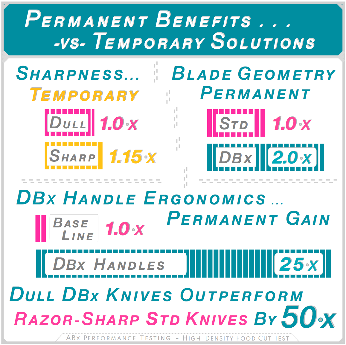 DBx handle ergonomics 25x permanent performance gain versus blade sharpness 1.15x temporary — dull DBx knives outperform razor-sharp standard knives by 50x ABx performance testing high density food cut test