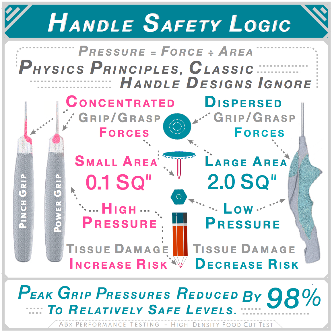 Diagram of handle safety logic showing pressure equals force divided by area — contrasting 0.1 square inch classic handle contact against 2.0 square inch DBx contact producing 98% peak grip pressure reduction.