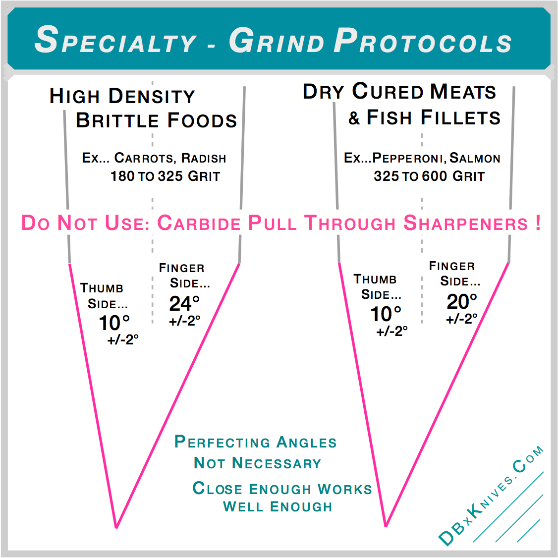Specialty grind protocols: brittle foods (carrots, radish): thumb 10 degrees, finger 24 degrees, 180-325 grit. Dry cured meats and fish (pepperoni, salmon): thumb 10 degrees, finger 20 degrees, 325-600 grit. No carbide pull-through sharpeners.