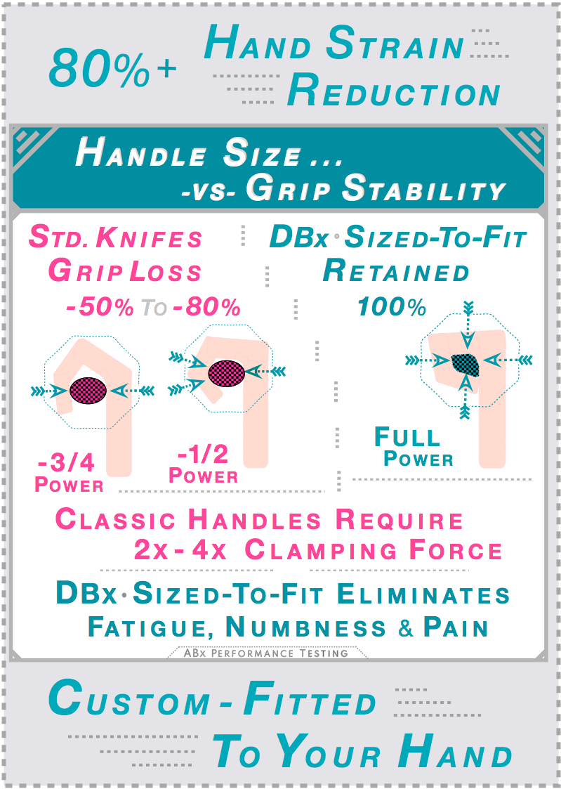 Standard knife handles cause 50–80% grip loss, requiring 2–4x clamping force. DBx Sized-To-Fit handles matched to hand size and finger contours retain 100% grip stability and full cutting power, eliminating fatigue, numbness and pain.