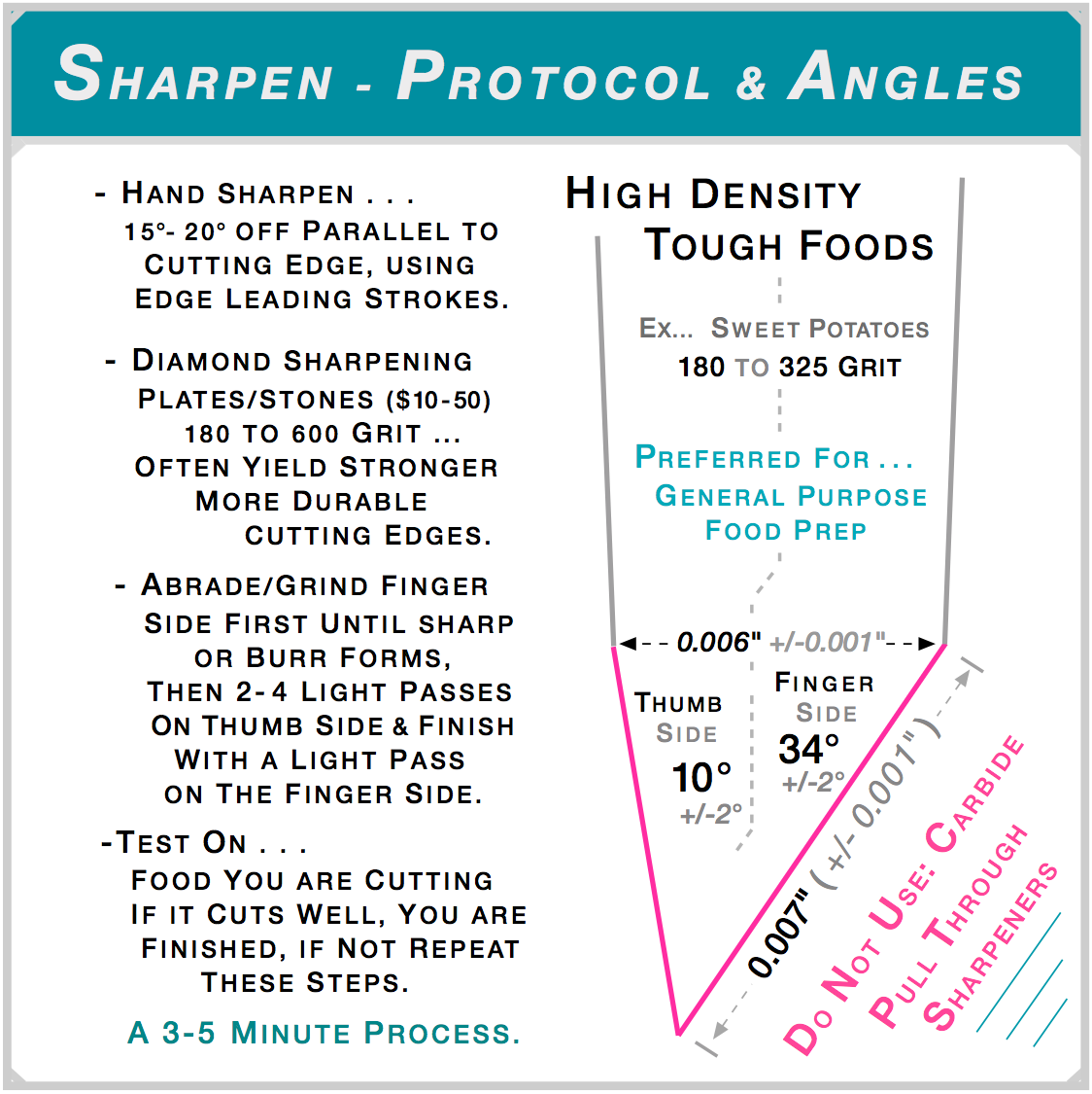 DBx knife sharpening protocol: hand sharpen 15-20° off parallel with edge-leading strokes using 180-600 grit diamond stones. General purpose angle chart shown at 10° thumb side, 34° finger side for high density tough foods like sweet potatoes.