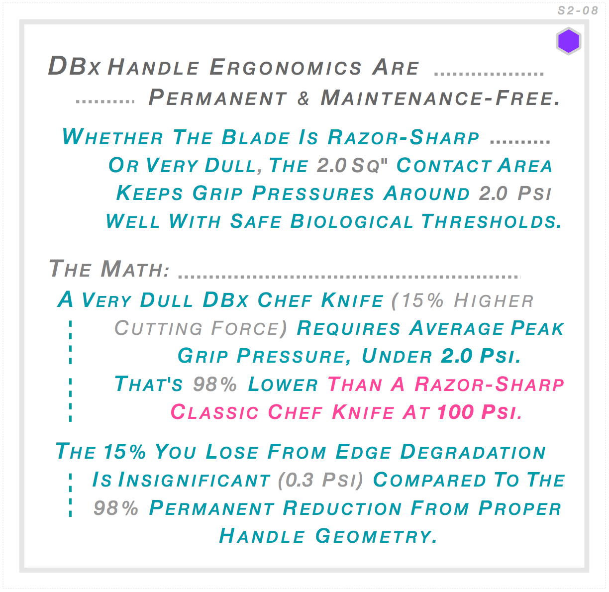 DBx handle ergonomics permanent and maintenance-free. Whether sharp or dull, 2.0 sq. inch contact area keeps average peak grip pressure around 2.0 PSI — 98% lower than classic knives at 100 PSI. Edge degradation adds only 0.3 PSI. ABx Testing.