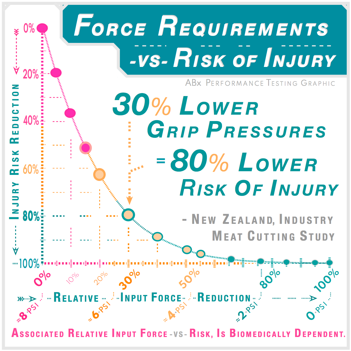 ABx performance testing graph showing exponential relationship between grip force reduction and injury risk — a 30% grip force reduction produces 80% lower injury risk confirmed by New Zealand meat cutting industry research.