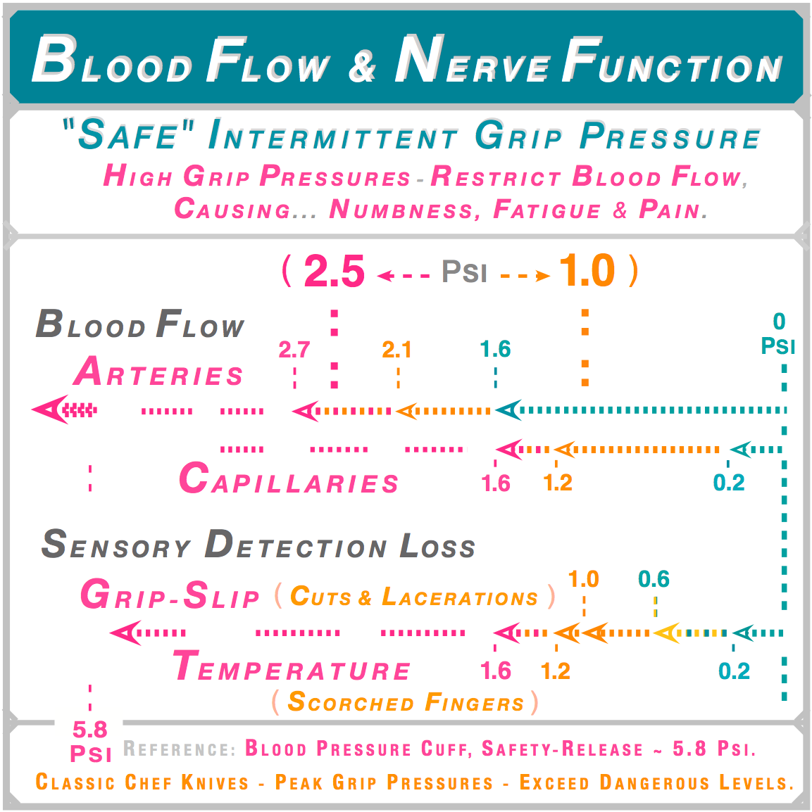 Blood flow and nerve function — safe intermittent grip pressure 1.0 to 2.5 PSI. High grip pressures restrict arterial and capillary flow causing numbness and pain. Grip-slip and temperature detection loss risk cuts and scorched fingers.